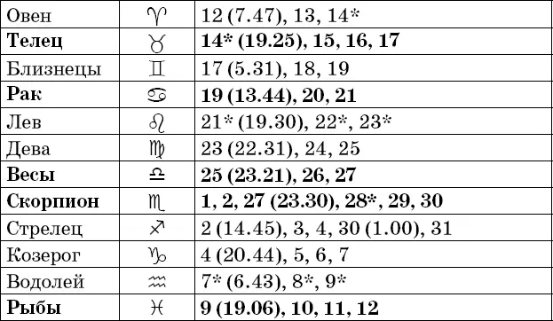 Фазы Луны в октябре Рекомендации посев прополка опрыскивание во II и IV - фото 77