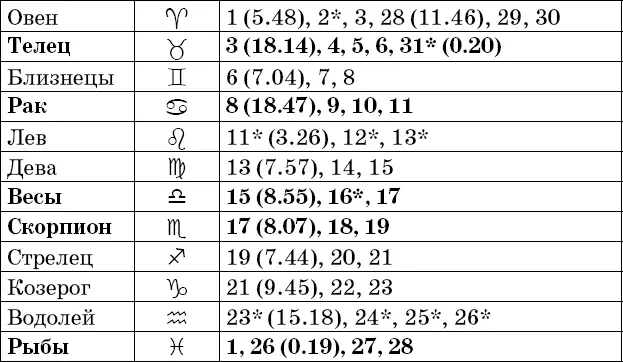 Фазы Луны в октябре Рекомендации посев прополка опрыскивание во II и IV - фото 79