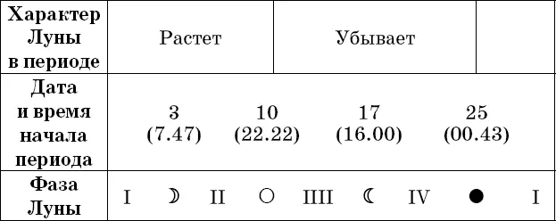 Рекомендации посев прополка опрыскивание во II и IV посадка полив - фото 8