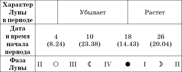 Рекомендации посев прополка опрыскивание во II и IV посадка полив - фото 82