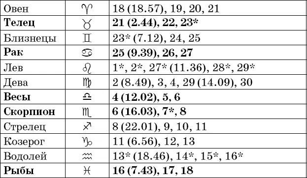 Фазы Луны в ноябре Рекомендации посев прополка опрыскивание во II и IV - фото 83