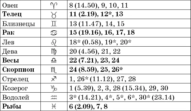 Фазы Луны в ноябре Рекомендации посев прополка опрыскивание во II и IV - фото 85