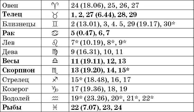 Фазы Луны в ноябре Рекомендации посев прополка опрыскивание во II и IV - фото 87