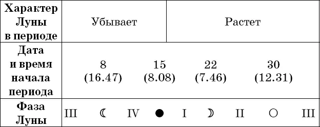 Рекомендации посев прополка опрыскивание во II и IV посадка полив - фото 88