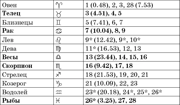 Фазы Луны в феврале Рекомендации посев прополка опрыскивание во II и IV - фото 9