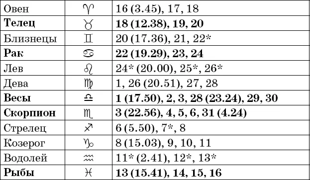 Фазы Луны в декабре Рекомендации посев прополка опрыскивание во II и IV - фото 91