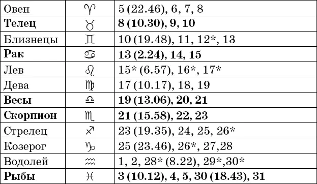 Фазы Луны в декабре Рекомендации посев прополка опрыскивание во II и IV - фото 93