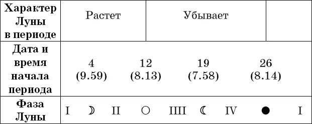 Рекомендации посев прополка опрыскивание во II и IV посадка полив - фото 94