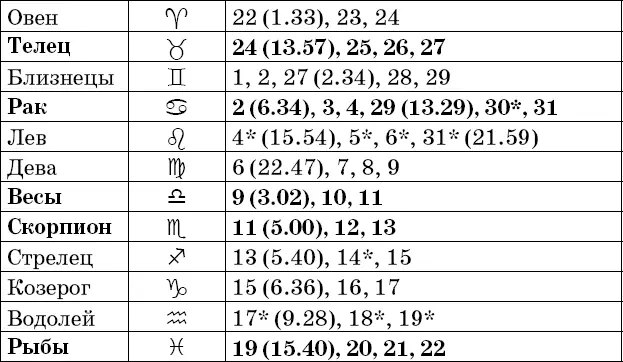 Фазы Луны в декабре Рекомендации посев прополка опрыскивание во II и IV - фото 95