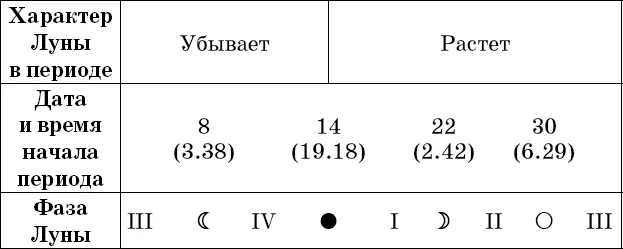 Рекомендации посев прополка опрыскивание во II и IV посадка полив - фото 96