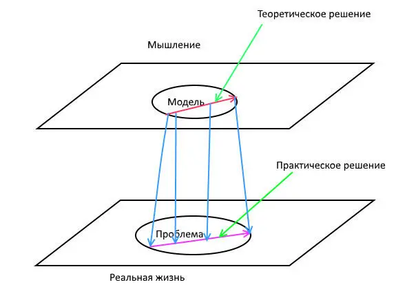 рис 9 Практическое решение Отработать это практическое решение осуществить - фото 9