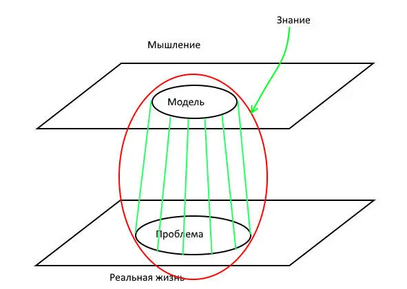 рис 10 Знание Если мы многократно встречали проблемы похожие на эту и решали - фото 10