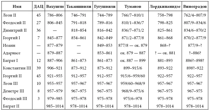 Основана на кн Toumanoff С Chronology Р 82 Очерки истории VI 3 - фото 1