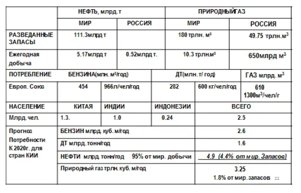 Таблица 14 Десять стран лидеры импортирующие нефть млрд баррелей 2006 - фото 4