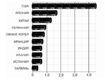 Таблица 15 Десять стран обладатели крупнейшими доказанными запасами нефти - фото 5