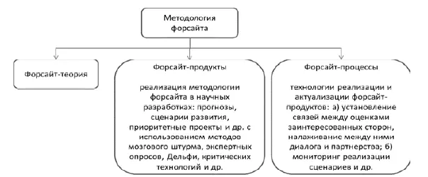 Рис 12 Ключевые элементы термина форсайт Существуют различные - фото 2