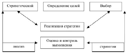 Рис 1 Схема стратегического управления Стратегический анализ обеспечивает - фото 1