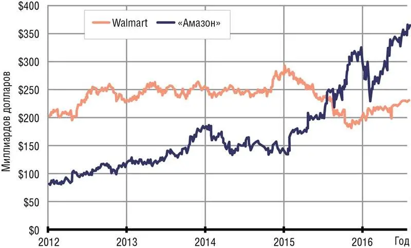 Рис 1 Соотношение рыночной стоимости Амазона к Walmart в миллиардах - фото 1