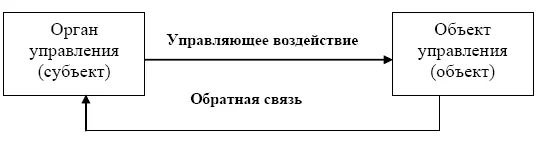 Классическая схема управления Человек воздействует на материальный объект или - фото 6