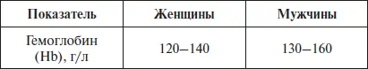 Отклонение гемоглобина от нормы по количеству и качеству говорит о наличии - фото 3