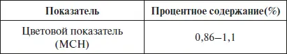 Цветовой показатель используется для дифференцирования различных анемий 08 - фото 6
