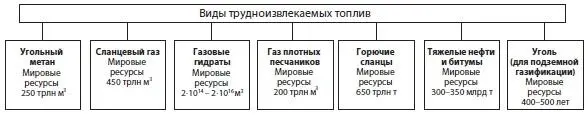 Рис 1 Виды трудноизвлекаемых топлив Особое место отведено возможности - фото 2