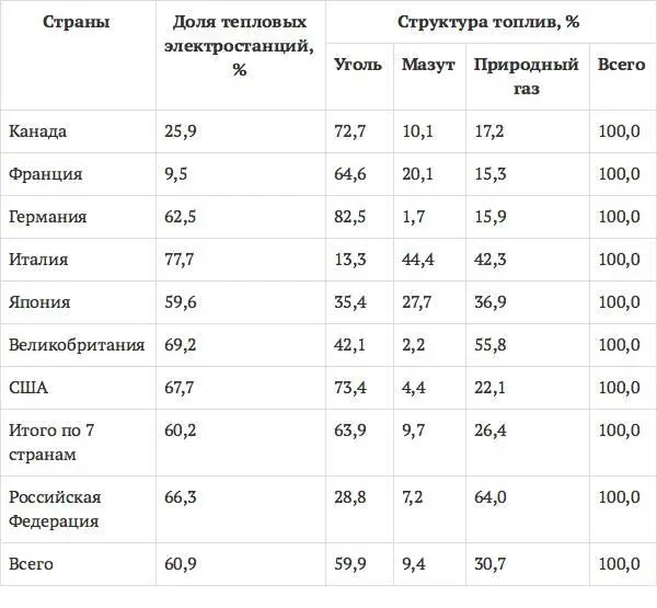 В странах Большой Восьмерки доля тепловых электростанций превышает 60 - фото 5