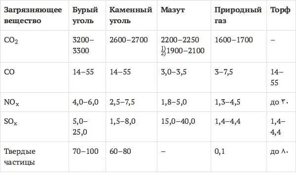 Примечания 1 тяжелый мазут 2 легкий мазут Доля твердого топлива в - фото 6