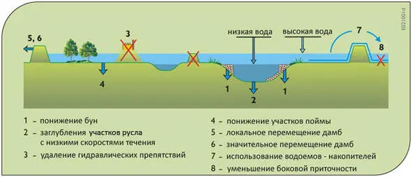 Рис 2 Альтернативные варианты увеличения пропускной способности рек без - фото 2