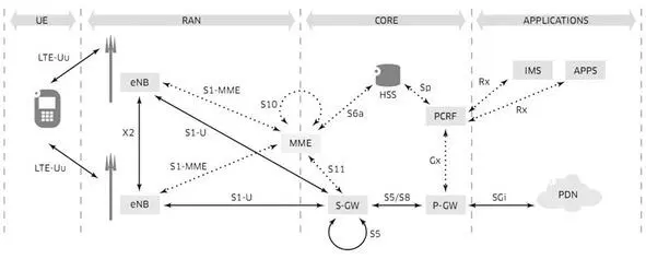 Рисунок 11 Архитектура сети LTE На рисунке 11 приведены следующие - фото 1
