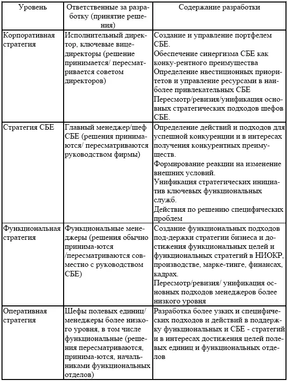 В организации отсутствует стратегия и не используются принципы стратегического - фото 4