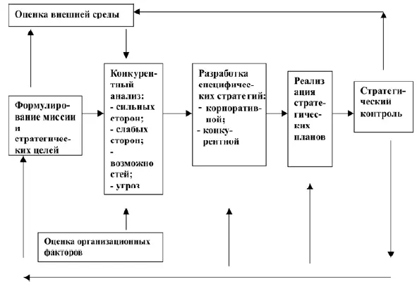 Рис 3 Традиционная модель процесса стратегического менеджмента Этапы - фото 5
