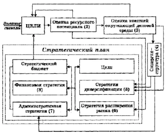 Рис 4 Этапы разработки стратегического плана по И Ансоффу По мнению И - фото 6
