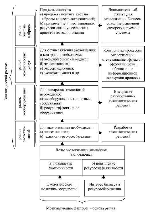 Рис 11 Структура экологического рынка составлено автором Предприятия - фото 1