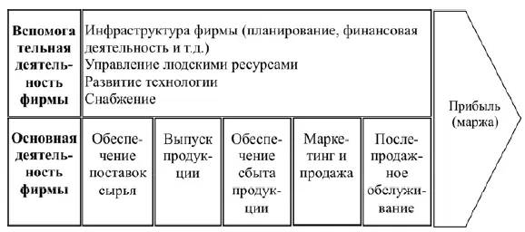 Рис 14 Цепочка создания стоимостиценности Источник М Портер Конкурентное - фото 7