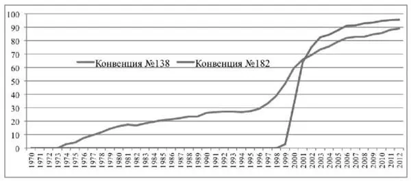 Такая динамика объясняется тем что обе конвенции были приняты уже после начала - фото 10