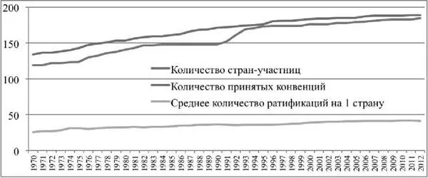 За этот же период происходило и увеличение среднего количества ратификаций - фото 3