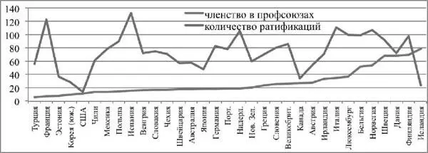 По уровню членства в профсоюзах среди государств наиболее заметно выделяется - фото 30