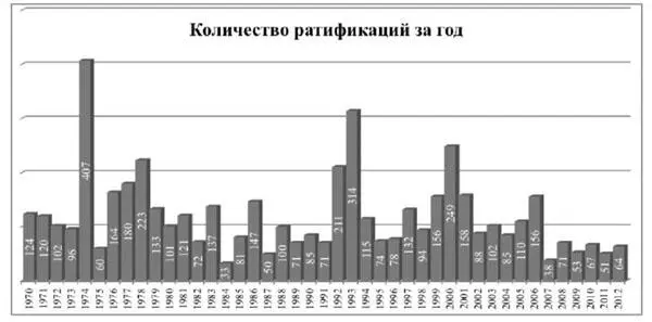 Из приведенной диаграммы видно что за последние сорок два года существовали - фото 5