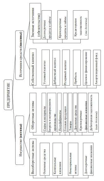 Рис 1 Имущество и источники средств предприятия 13 Метод документации - фото 1