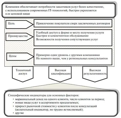 Рис 7Определение целей по критерию реализуемость стратегии При рассмотрении - фото 13