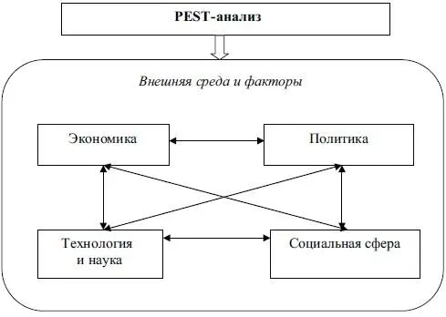 Рис 3Структура PESTанализа Целью такого анализа является определение - фото 4