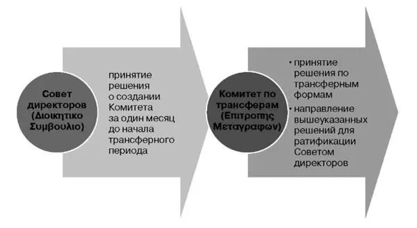 Рисунок 7 Орган рассматривающий вопросы трансфера спортсменов в Греческой - фото 8