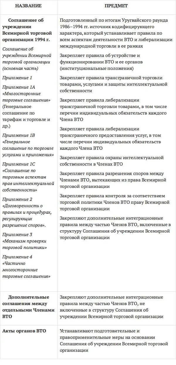 4 Содержание 59 41 Либерализация международной торговли ВТО и созданный - фото 5