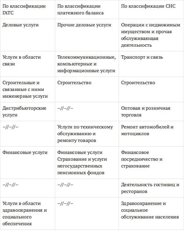 Руководство по статистике международной торговли услугами РСМТУДля - фото 10