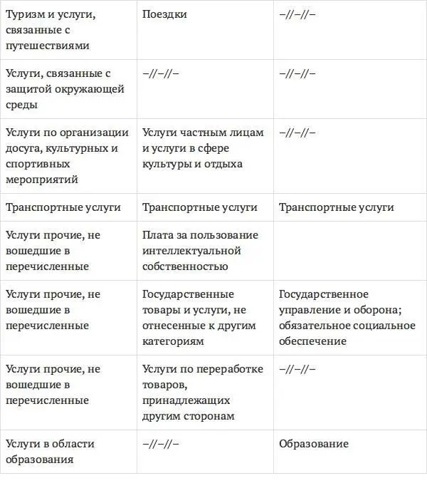 Руководство по статистике международной торговли услугами РСМТУДля - фото 11