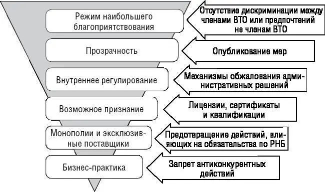 Рис 22 Правила ГАТС В то же время ГАТС признает растущее значение торговли - фото 15