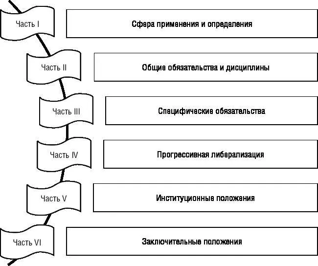 Рис 23 Структура Генерального соглашения по торговле услугами Рис - фото 16