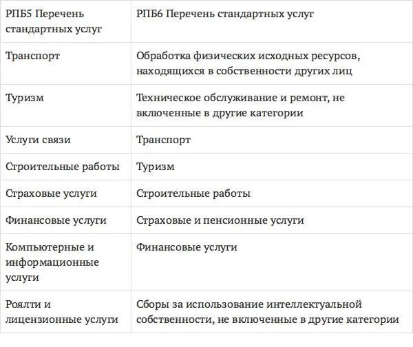 Перечень классифицированных услуг по секторам ГАТСВ ходе Уругвайского раунда - фото 8