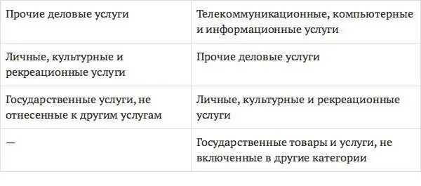 Перечень классифицированных услуг по секторам ГАТСВ ходе Уругвайского раунда - фото 9
